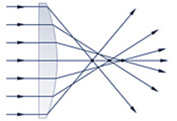 spherical aberations