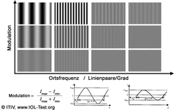 cosine grating