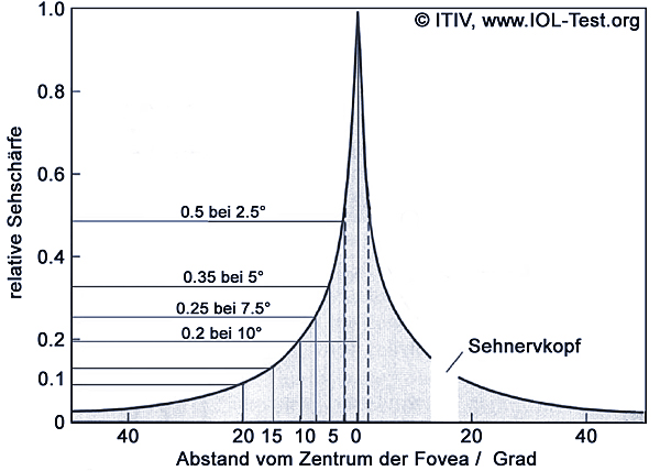 Abhängigkeit Visus-Feldwinkel