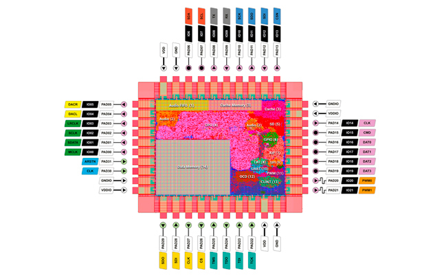 Schema eines Mikrocontrollers mit Beschriftungen der Ein- und Ausgänge sowie internen Modulen.
