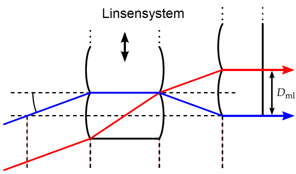 Linsensystem